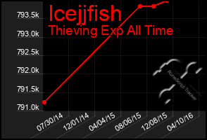 Total Graph of Icejjfish