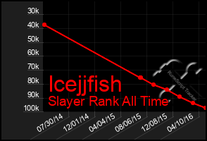 Total Graph of Icejjfish