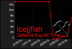 Total Graph of Icejjfish