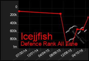 Total Graph of Icejjfish