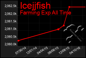 Total Graph of Icejjfish