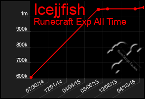 Total Graph of Icejjfish