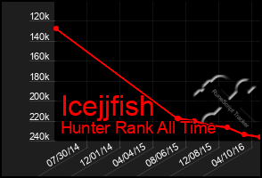 Total Graph of Icejjfish