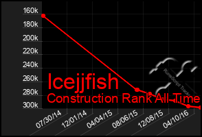 Total Graph of Icejjfish