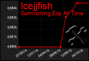 Total Graph of Icejjfish