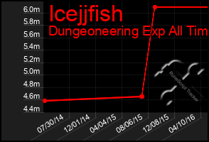 Total Graph of Icejjfish