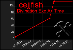 Total Graph of Icejjfish