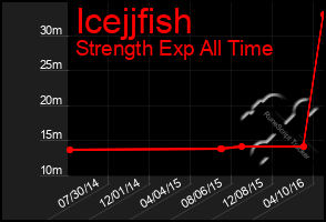 Total Graph of Icejjfish