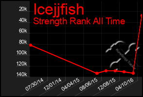 Total Graph of Icejjfish