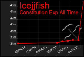 Total Graph of Icejjfish