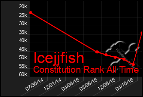 Total Graph of Icejjfish