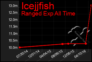 Total Graph of Icejjfish