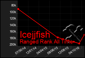 Total Graph of Icejjfish