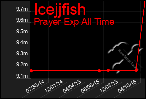 Total Graph of Icejjfish