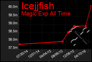 Total Graph of Icejjfish