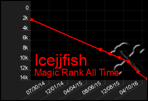 Total Graph of Icejjfish