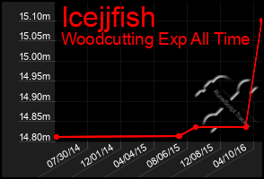 Total Graph of Icejjfish