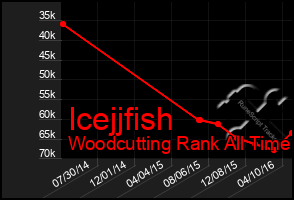 Total Graph of Icejjfish