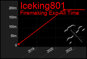 Total Graph of Iceking801