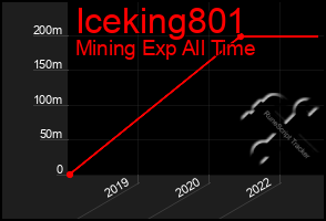 Total Graph of Iceking801