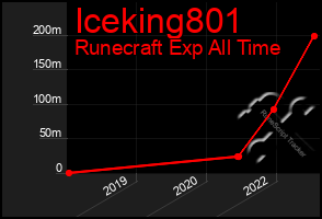 Total Graph of Iceking801