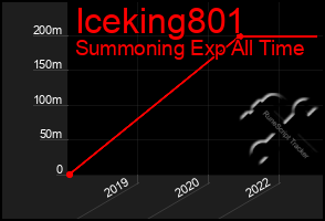 Total Graph of Iceking801