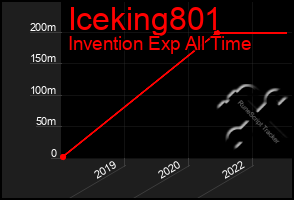 Total Graph of Iceking801