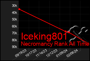 Total Graph of Iceking801