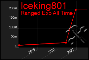 Total Graph of Iceking801