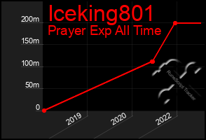 Total Graph of Iceking801