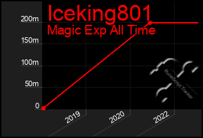 Total Graph of Iceking801