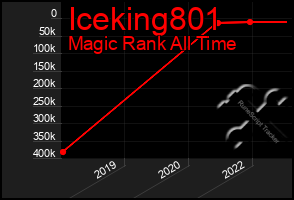 Total Graph of Iceking801