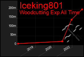 Total Graph of Iceking801