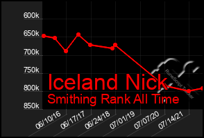 Total Graph of Iceland Nick