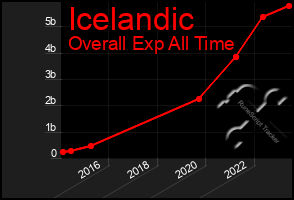 Total Graph of Icelandic