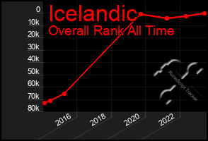 Total Graph of Icelandic