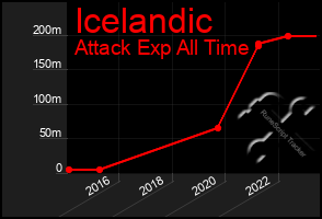 Total Graph of Icelandic