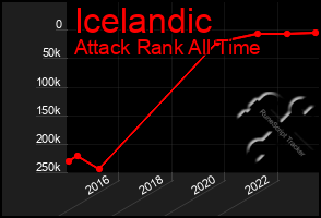 Total Graph of Icelandic