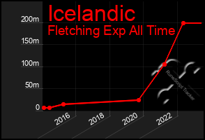 Total Graph of Icelandic