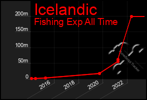 Total Graph of Icelandic