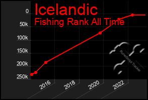 Total Graph of Icelandic