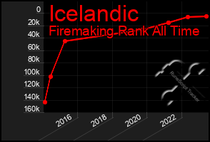 Total Graph of Icelandic