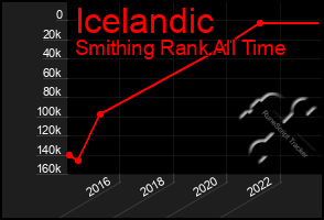 Total Graph of Icelandic