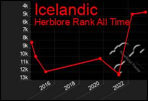 Total Graph of Icelandic