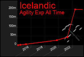 Total Graph of Icelandic