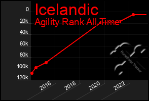 Total Graph of Icelandic