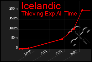 Total Graph of Icelandic