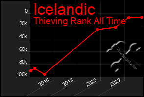 Total Graph of Icelandic