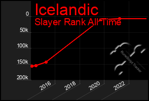 Total Graph of Icelandic