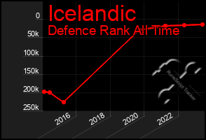 Total Graph of Icelandic